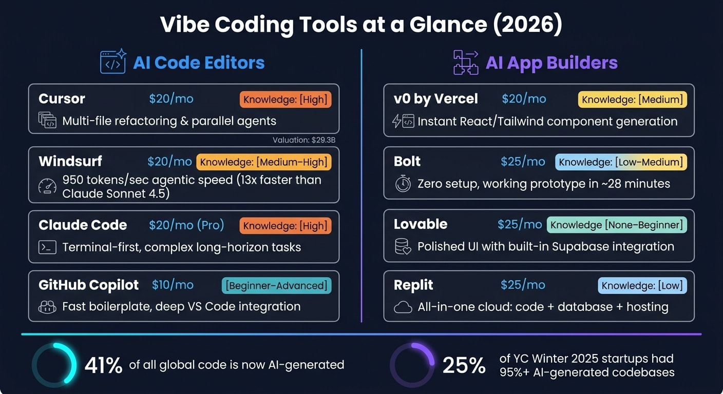 Vibe Coding Tools Compared: AI Code Editors vs. AI App Builders (2026)