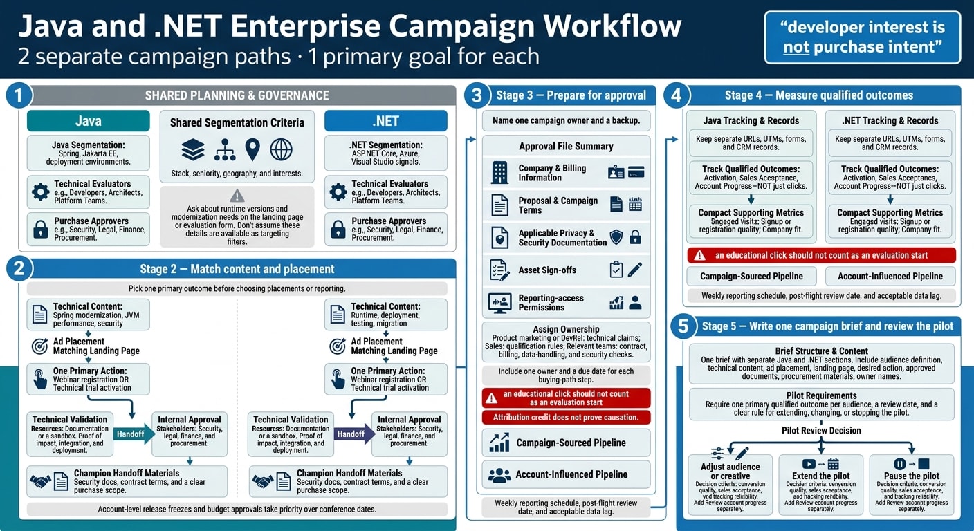 Java and .NET Enterprise Campaign Workflow