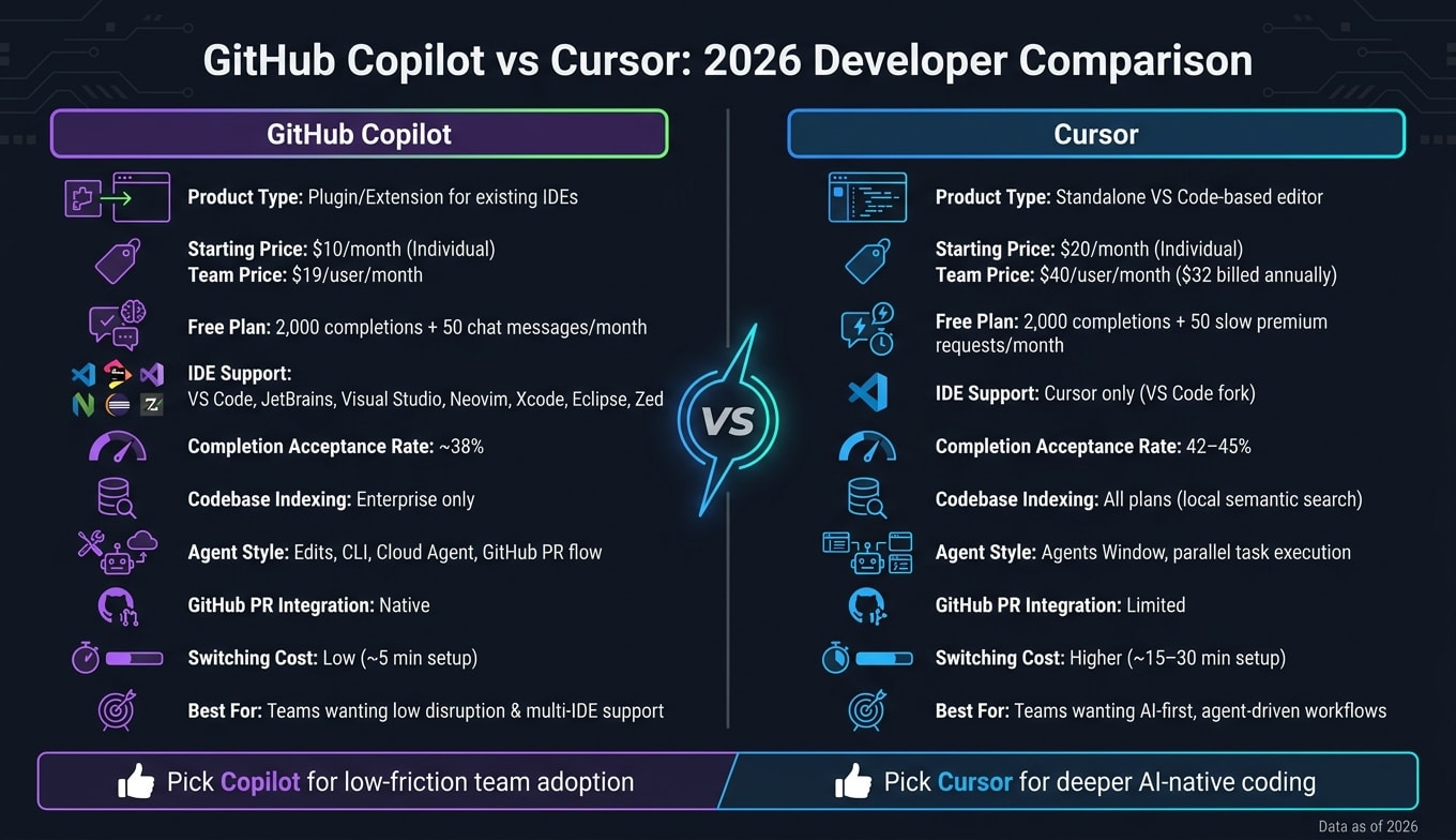 GitHub Copilot vs Cursor: Side-by-Side Comparison 2026