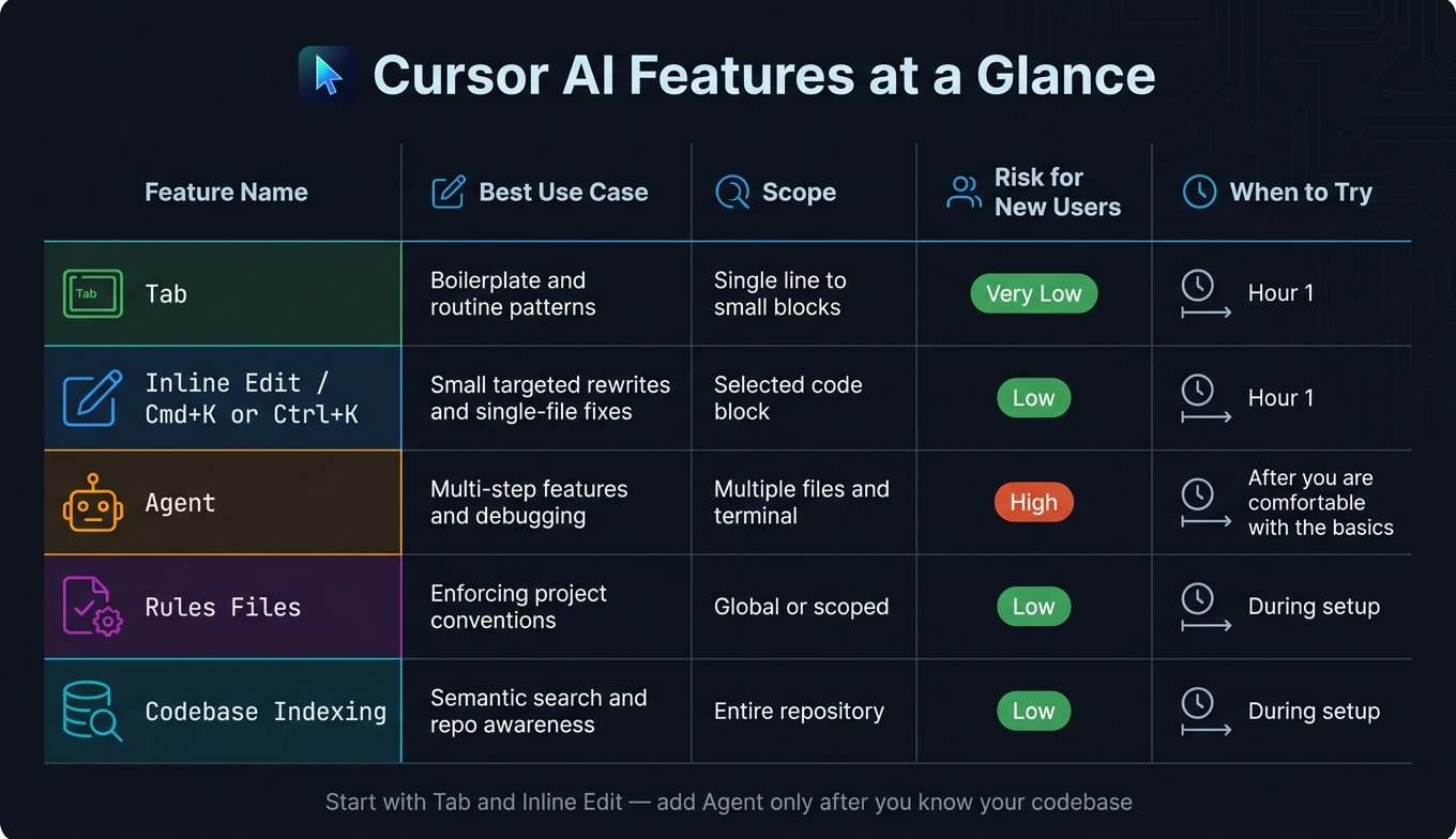 Cursor AI Features Compared: Tab vs Inline Edit vs Agent vs Rules