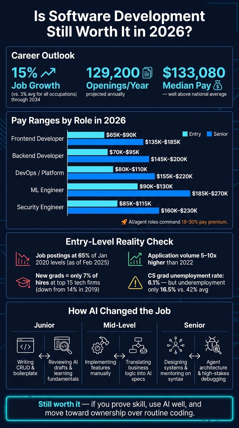 Bls Code Roles Is being a software developer still worth it in 2026 | daily.dev