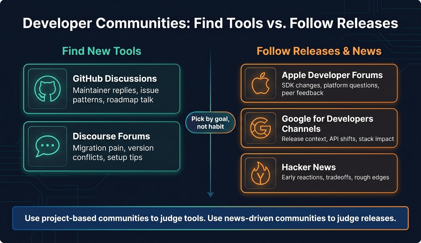 Developer Communities: Find Tools vs. Follow Releases
