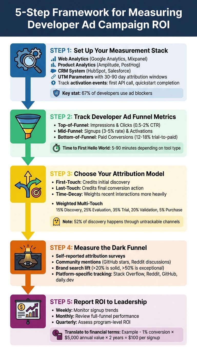 5-Step Framework for Measuring Developer Ad Campaign ROI