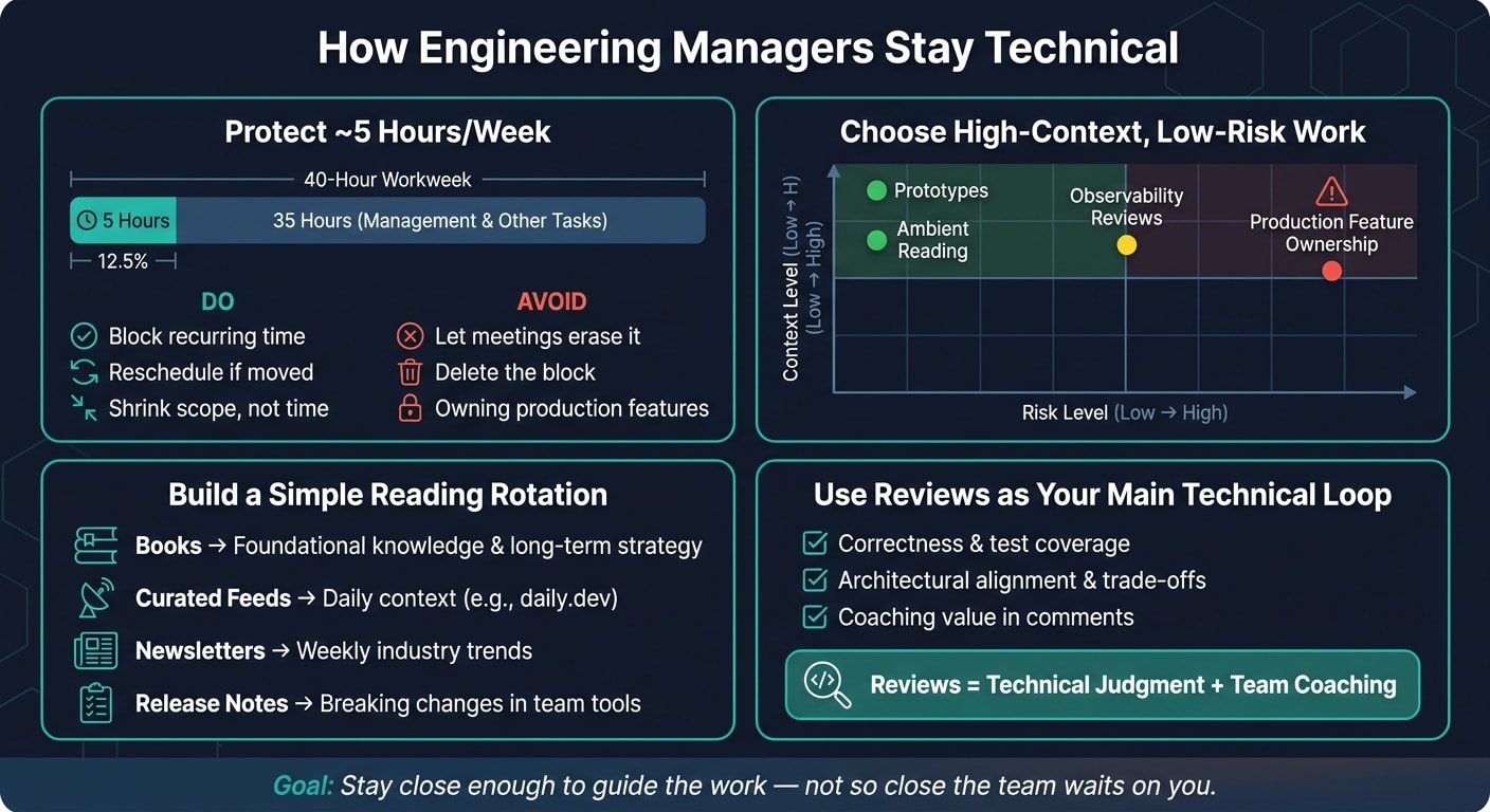 How Engineering Managers Stay Technical: Weekly Framework