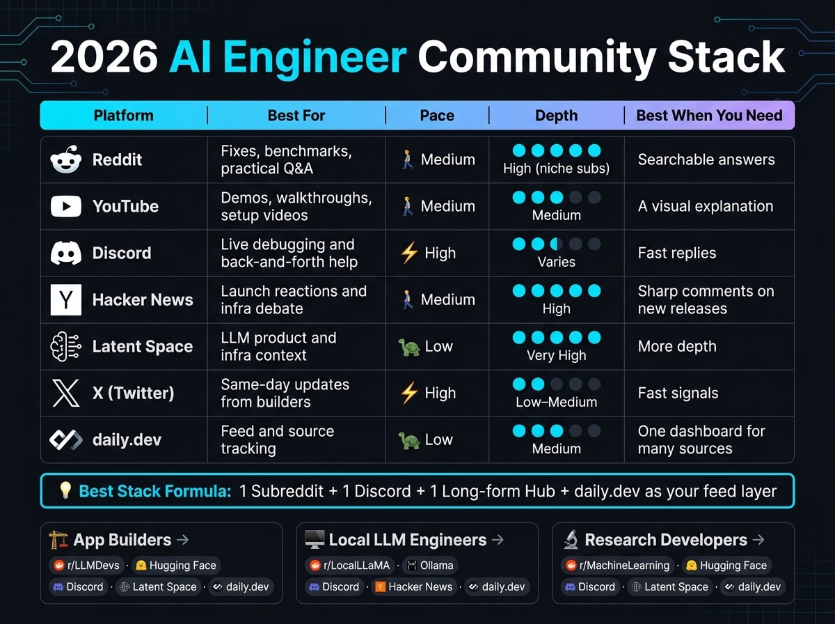 2026 AI Engineer Community Stack: Platform Comparison Guide