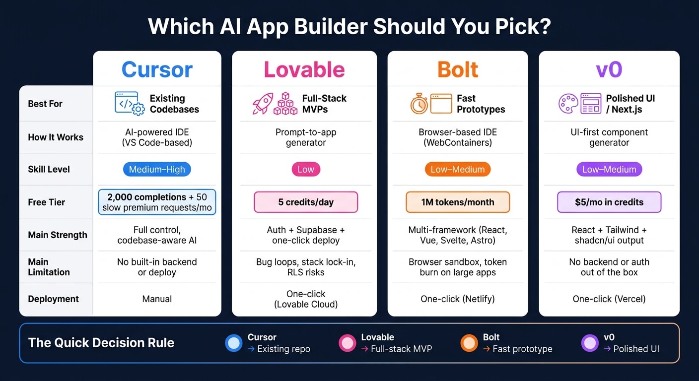 Cursor vs Lovable vs Bolt vs v0: AI App Builder Comparison