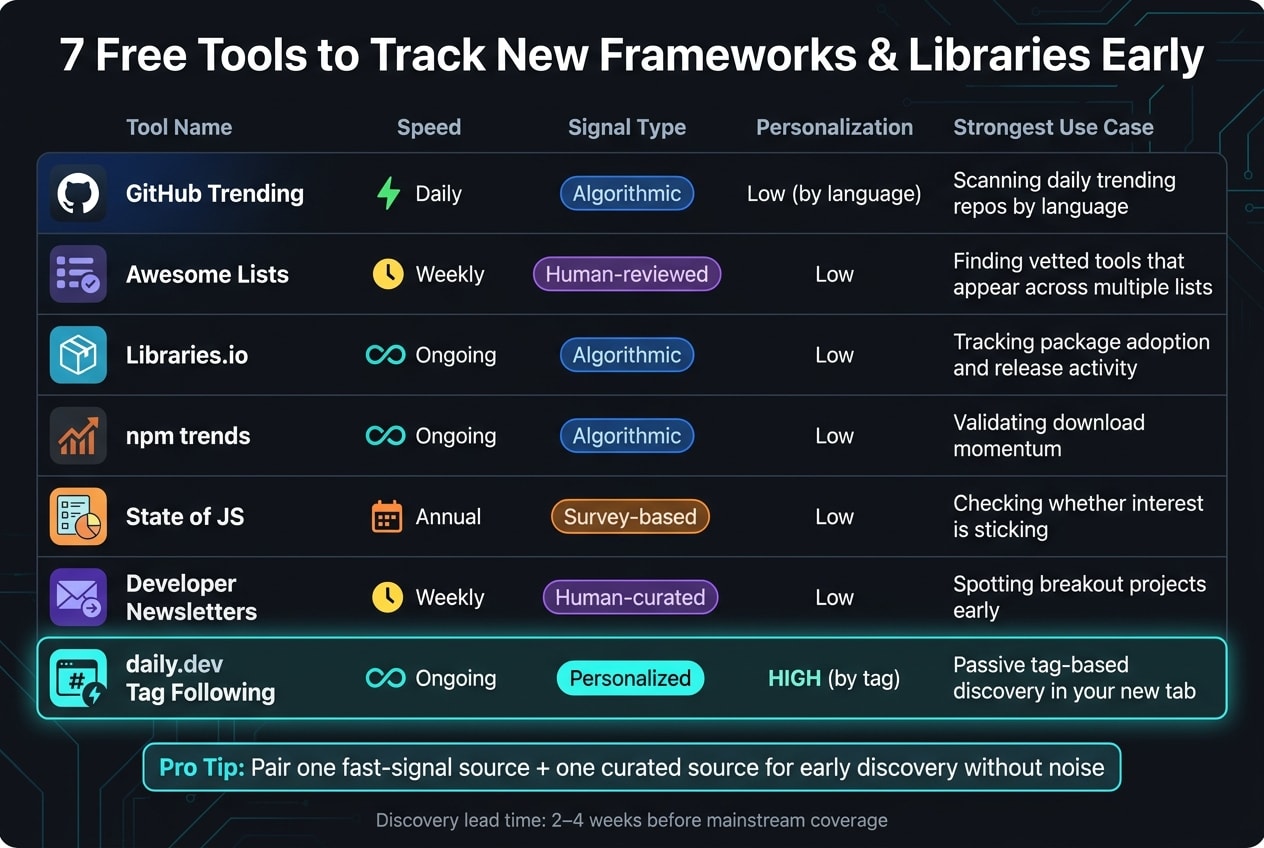 7 Free Tools to Track New Frameworks & Libraries Early