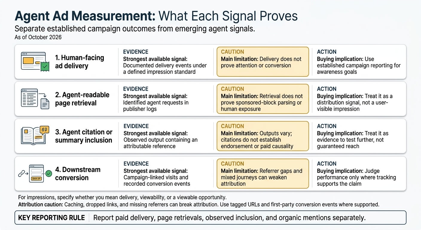 Agent Ad Measurement: What Each Signal Proves