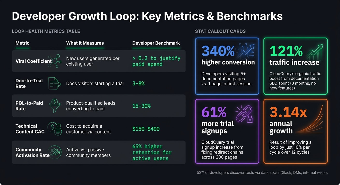 Developer Growth Loop Metrics: Benchmarks & Performance Data