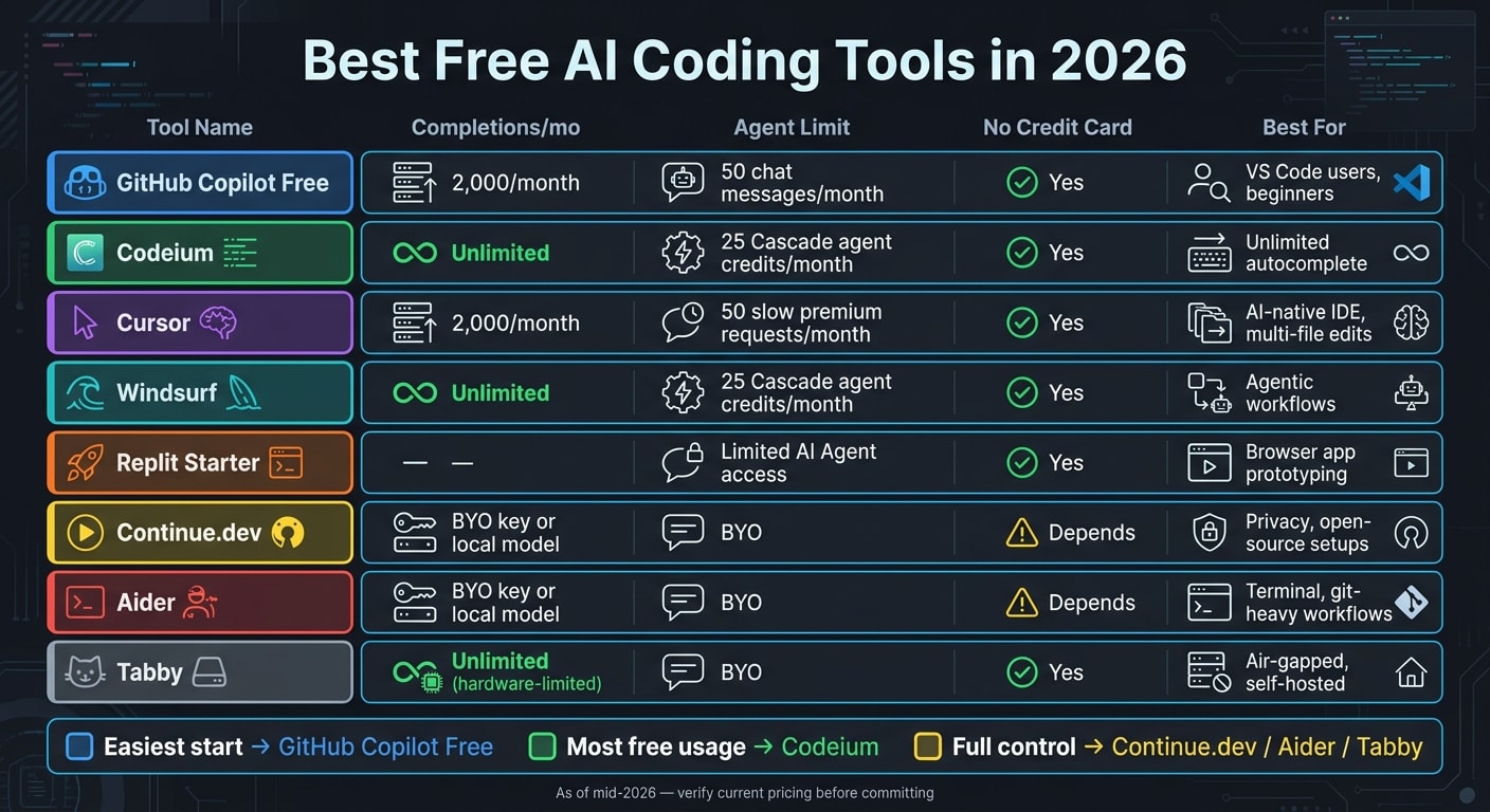Best Free AI Coding Tools 2026: Limits & Features Compared