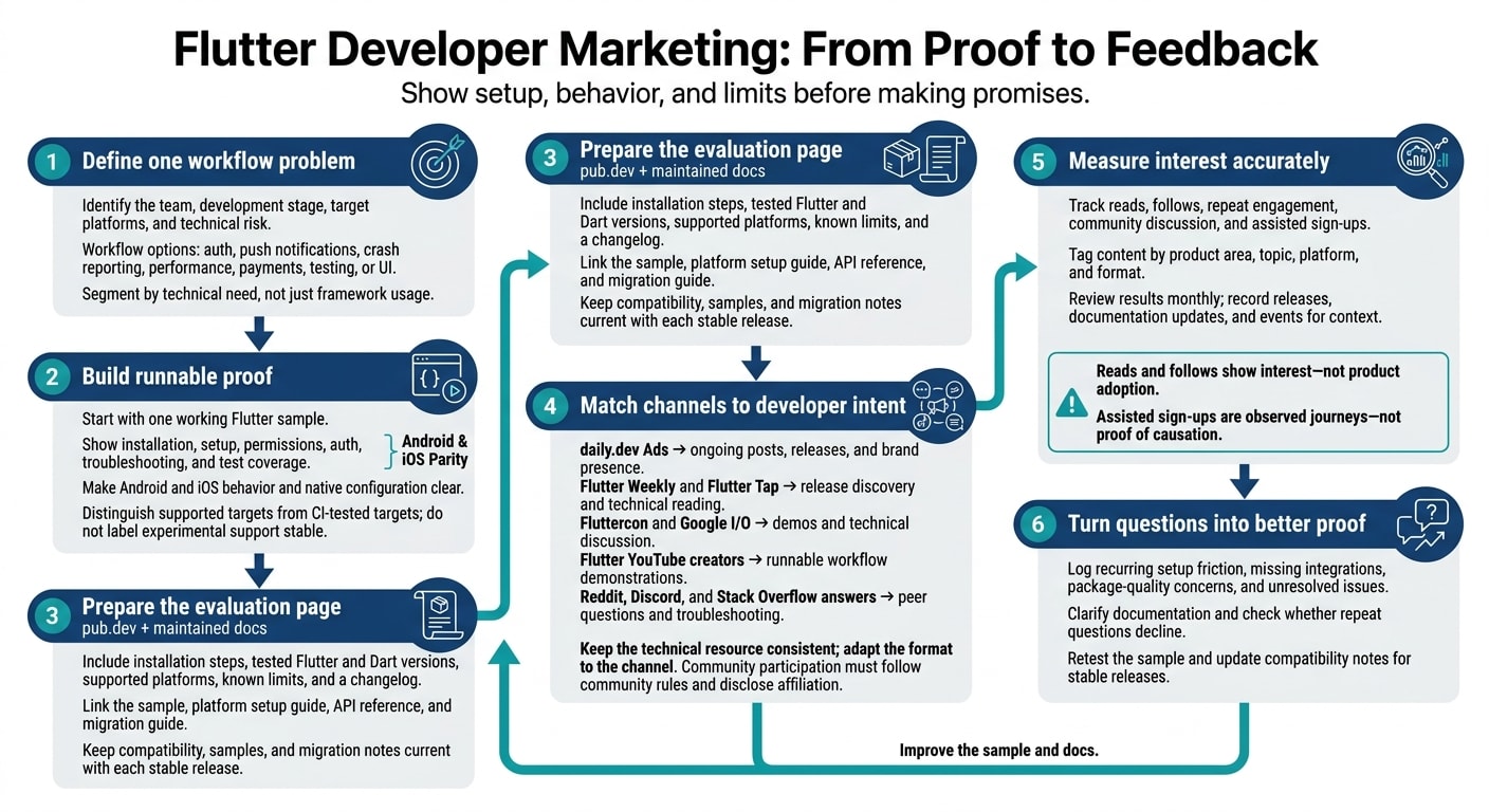 Flutter Developer Marketing: From Proof to Feedback