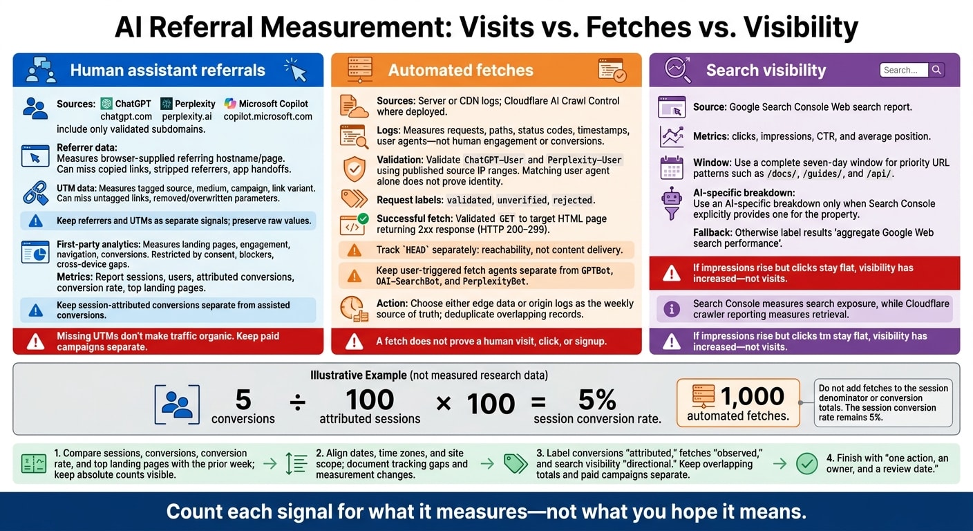AI Referral Measurement: Visits vs. Fetches vs. Visibility