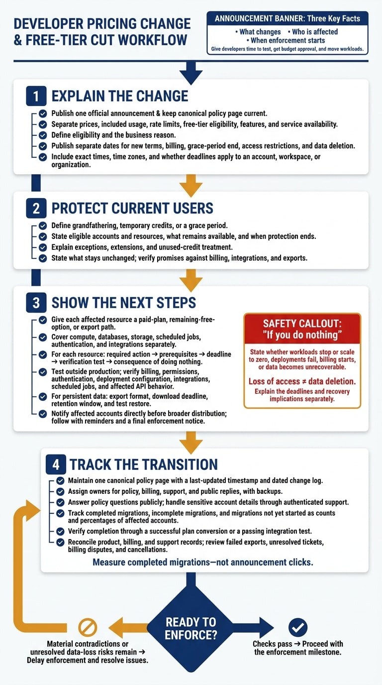 Developer Pricing Changes: A Safe Transition Checklist