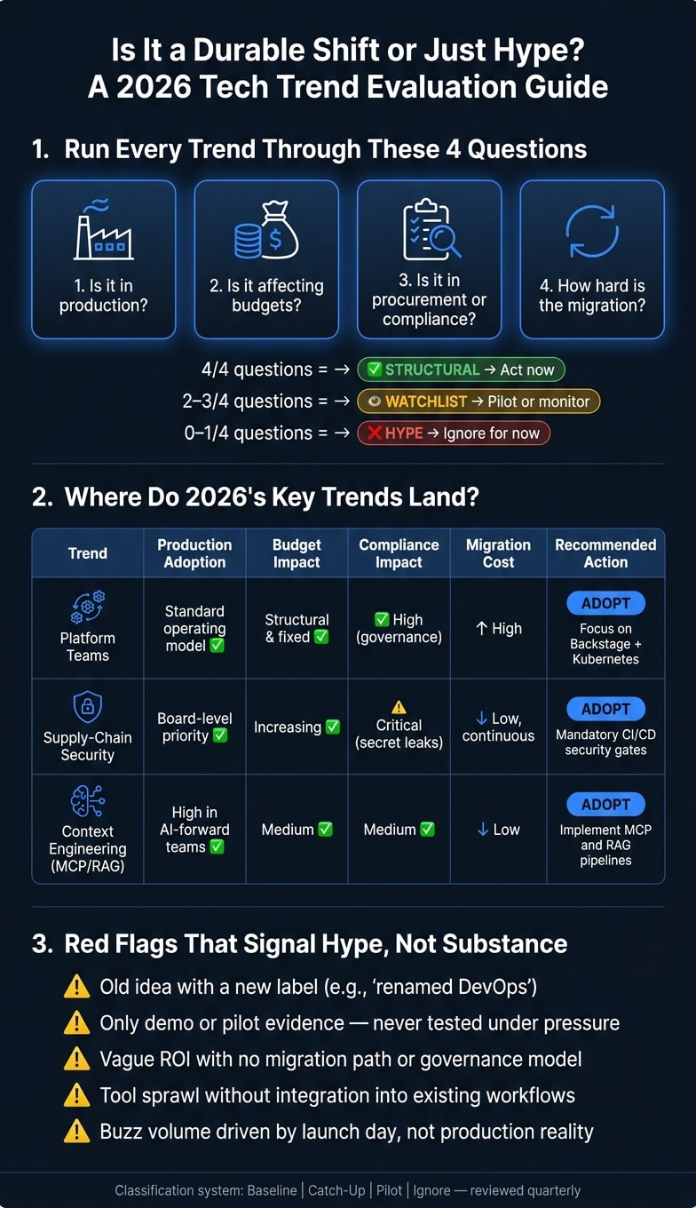 Tech Trend Evaluation Framework: Durable Shifts vs. Hype in 2026