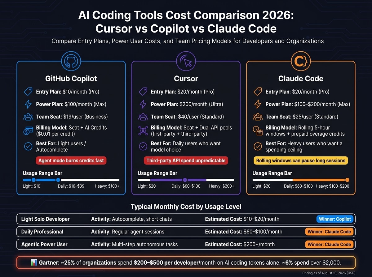 AI Coding Tools 2026: Cursor vs Copilot vs Claude Code Pricing Compared