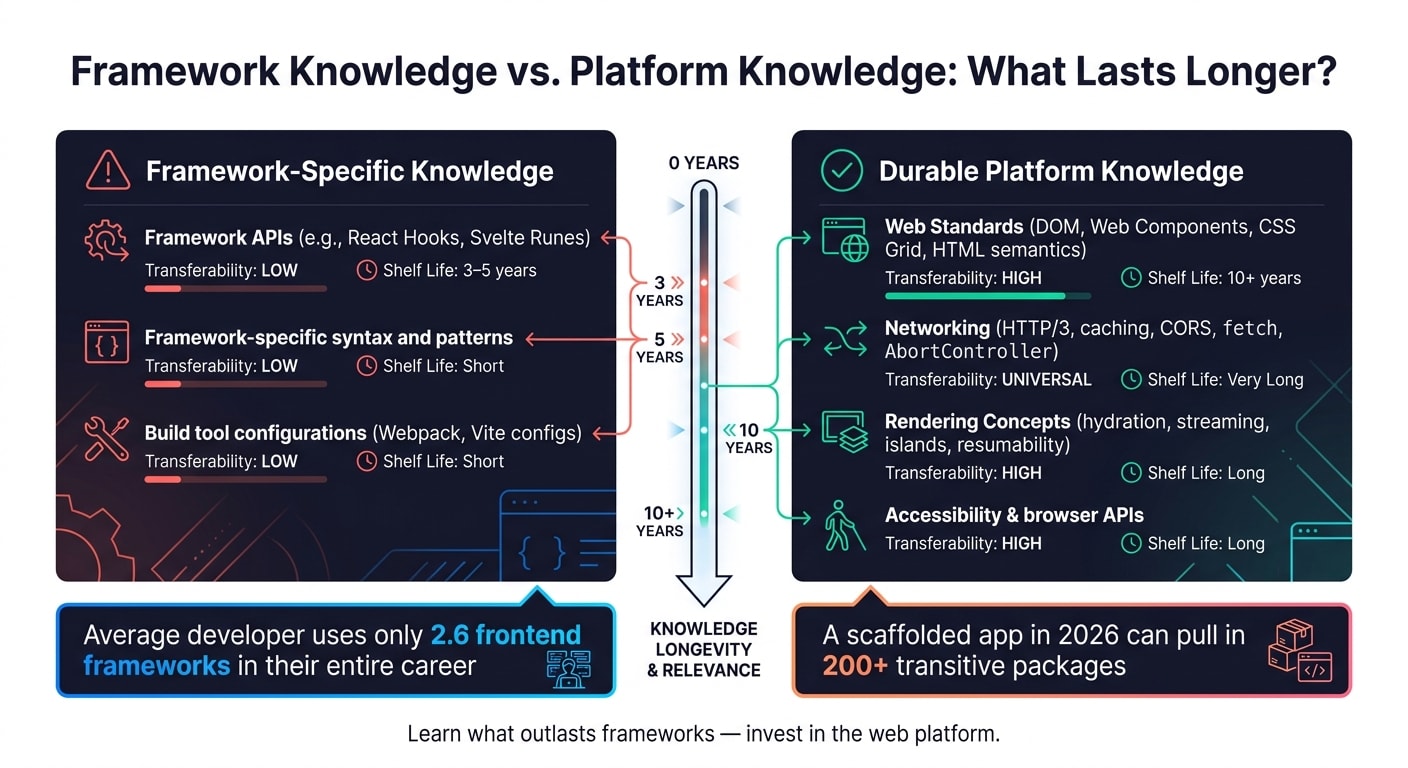 Framework Knowledge vs. Platform Knowledge: What Lasts Longer?