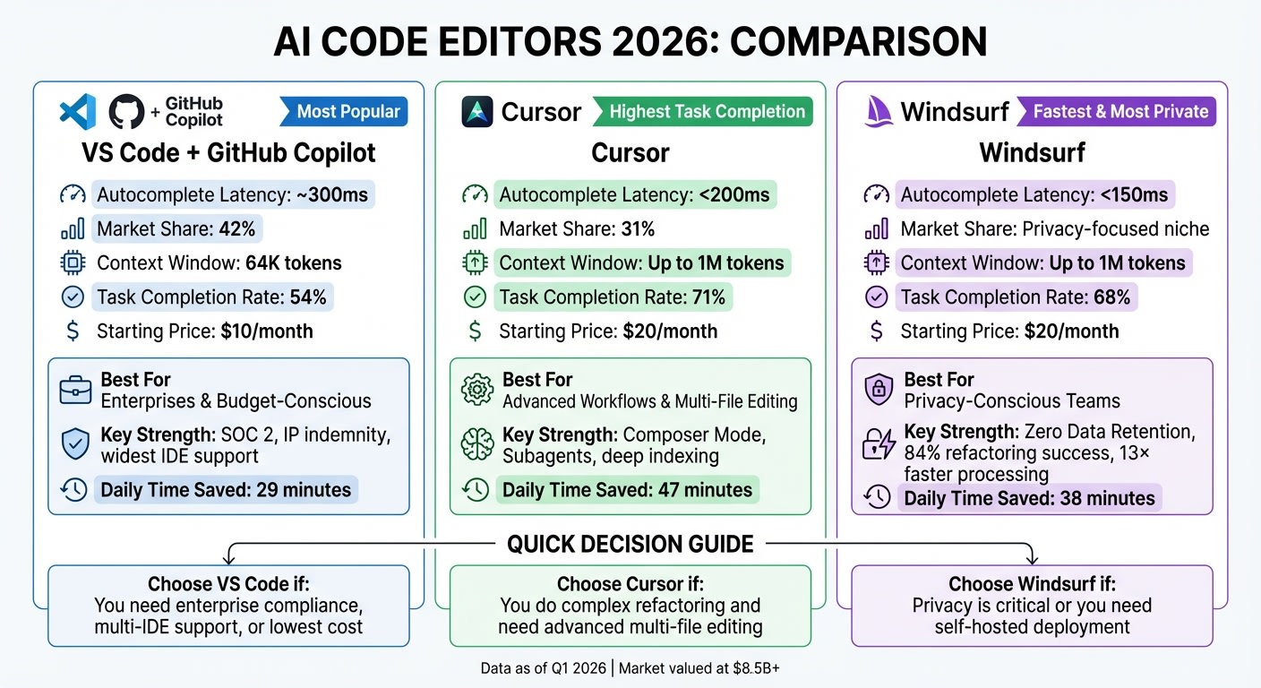 VS Code vs Cursor vs Windsurf: AI Code Editor Comparison 2026
