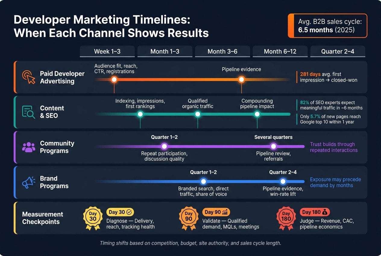 Developer Marketing Timelines: When Each Channel Shows Results