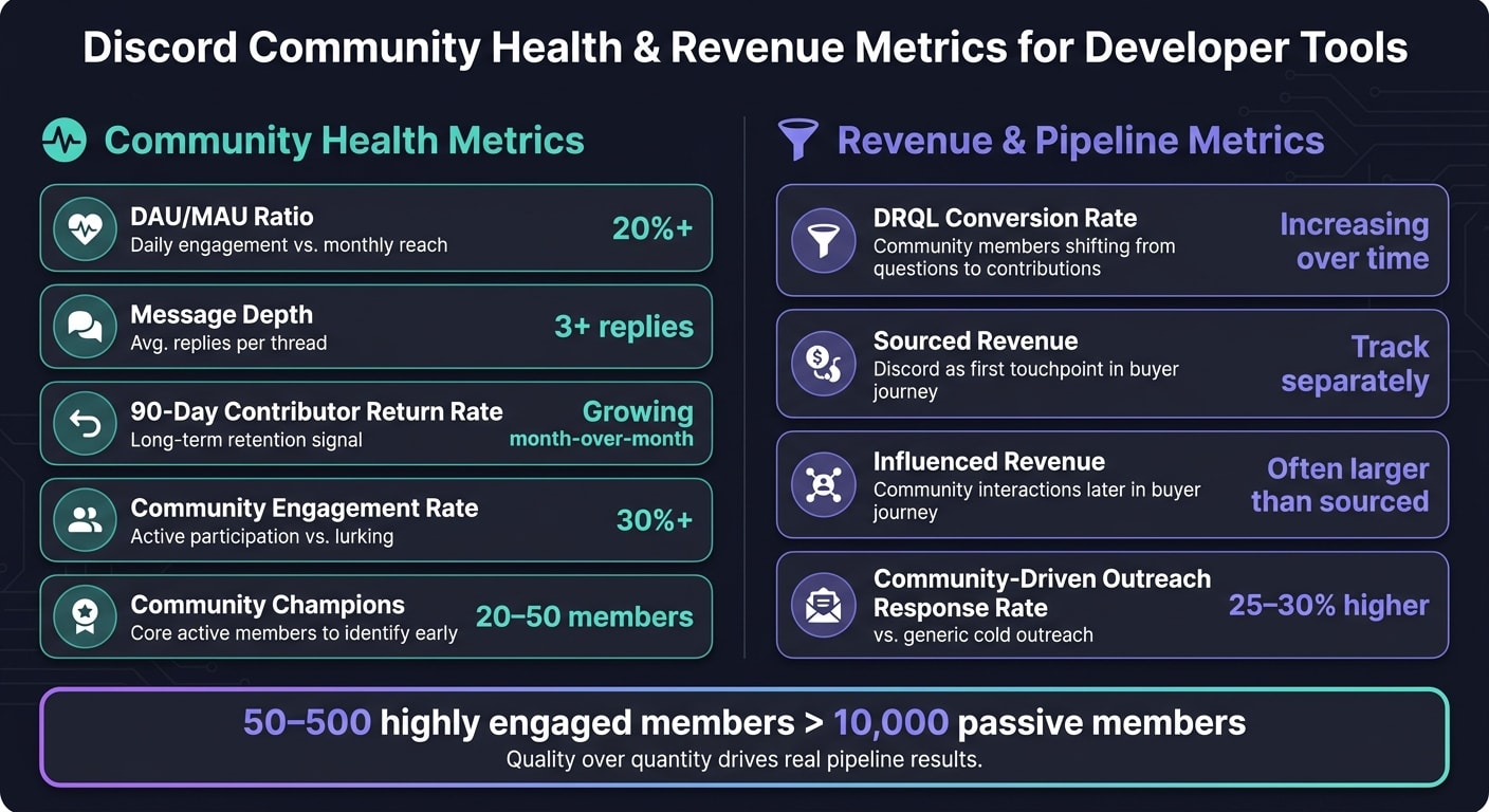 Discord Community Health & Revenue Metrics: Benchmarks for Developer Tools