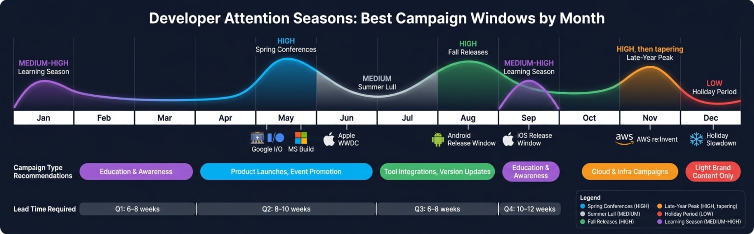 Developer Attention Seasons: Best Campaign Windows by Month