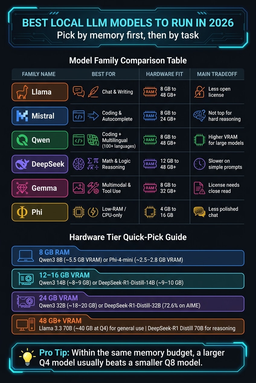 Best Local LLM Models by Hardware & Use Case (2026)