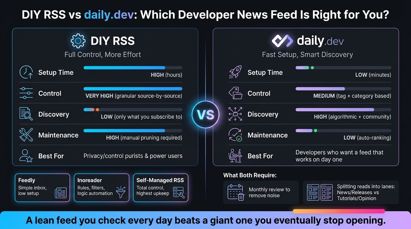 DIY RSS vs daily.dev: Developer News Feed Comparison 2026