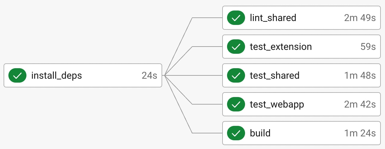 Eslint optimized pipeline