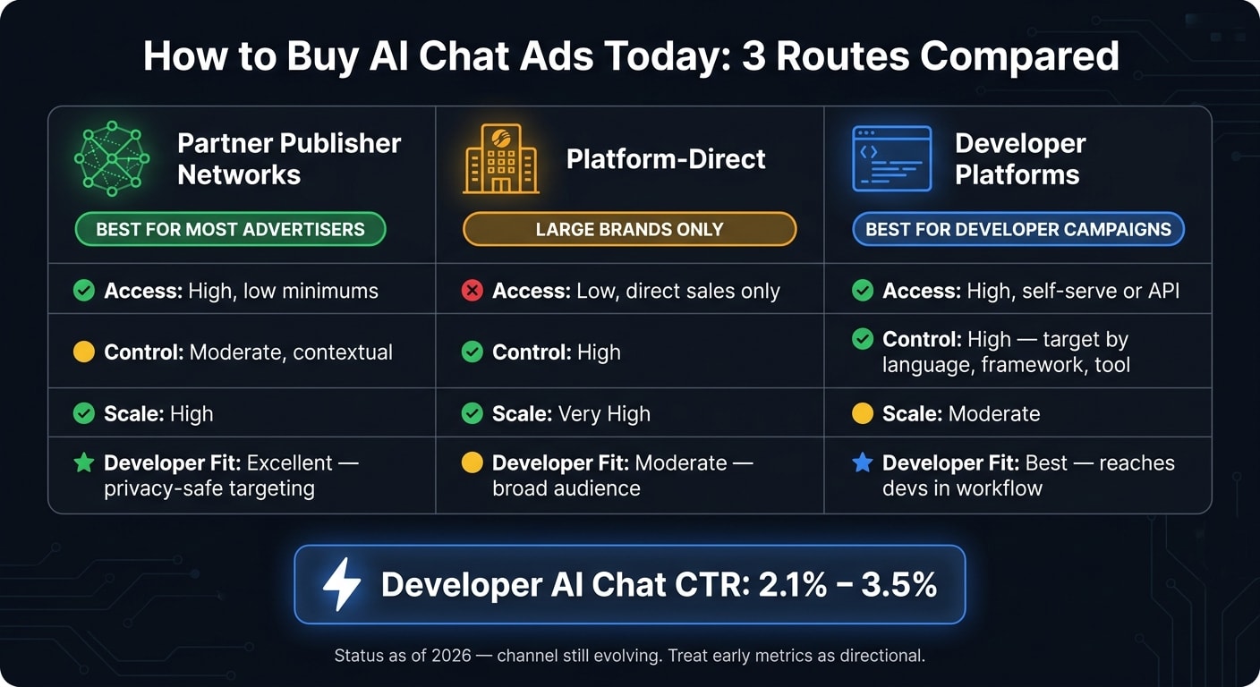How to Buy ChatGPT & AI Chat Ads: 3 Routes Compared