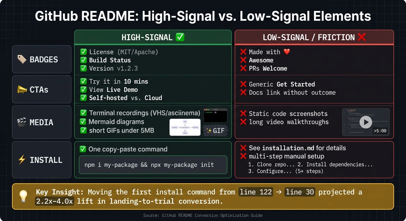 GitHub README: High-Signal vs. Low-Signal Elements That Drive Open Source Conversions