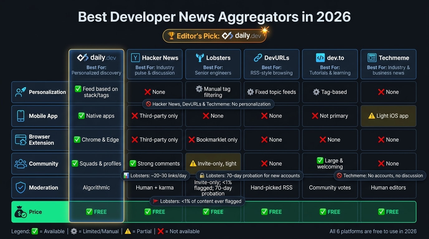 Best Developer News Aggregators in 2026: Side-by-Side Comparison
