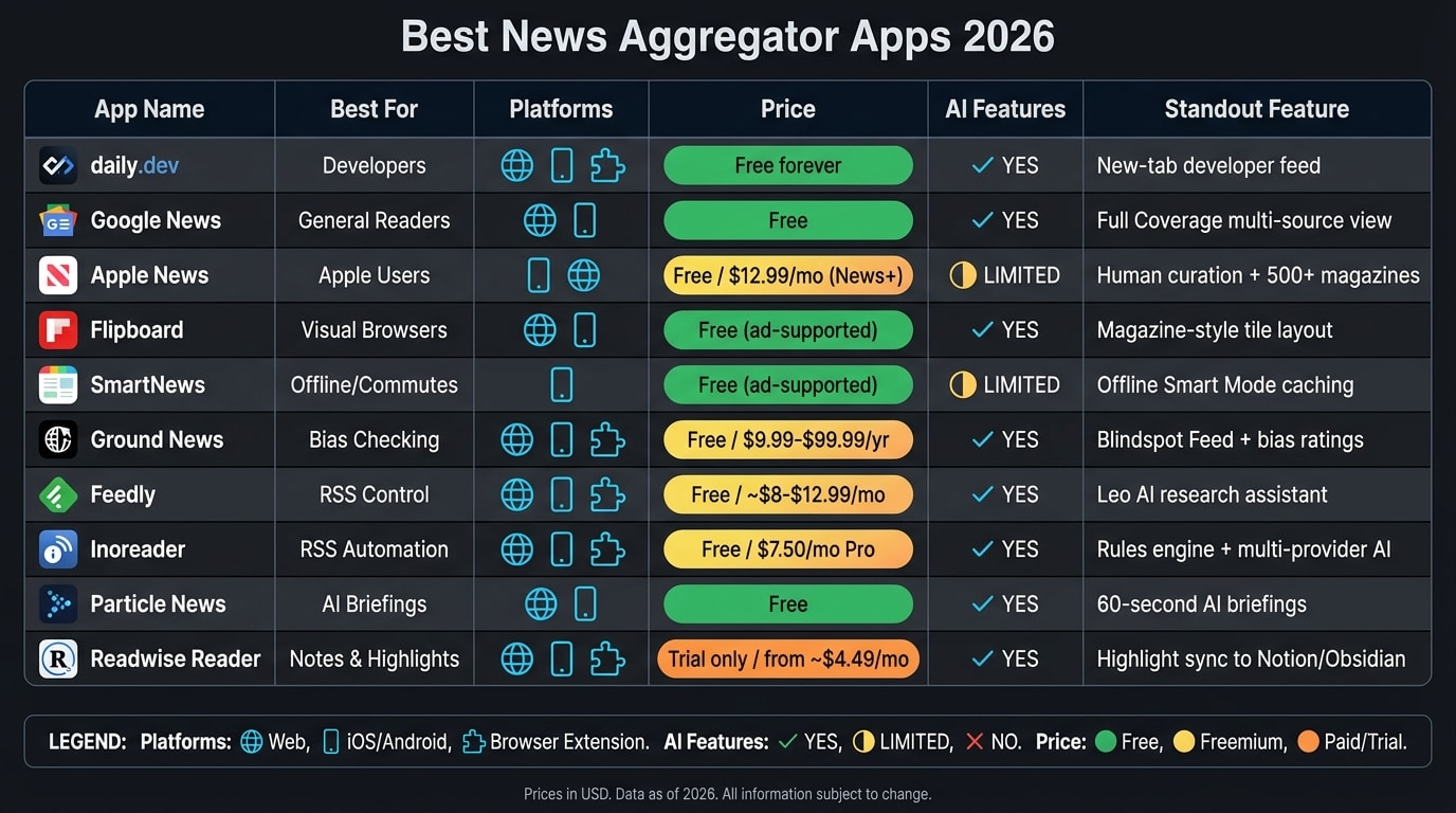 Best News Aggregator Apps 2026: Side-by-Side Comparison