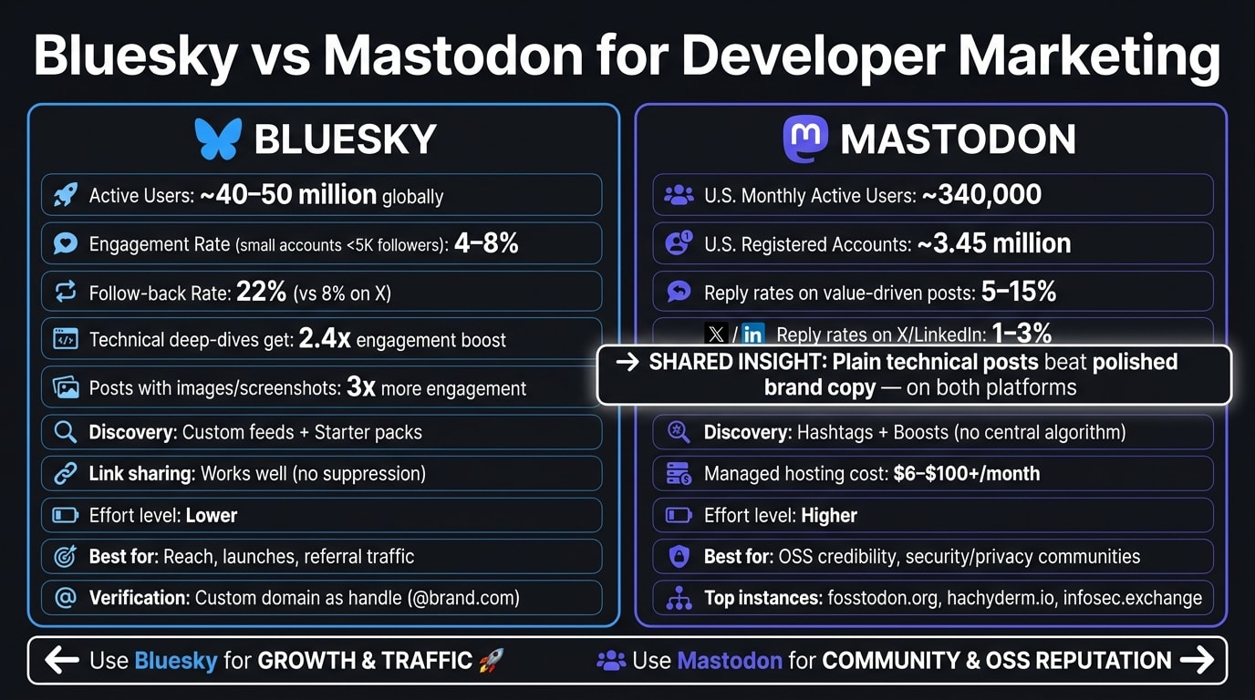 Bluesky vs Mastodon for Developer Marketing: Key Stats & Trade-offs