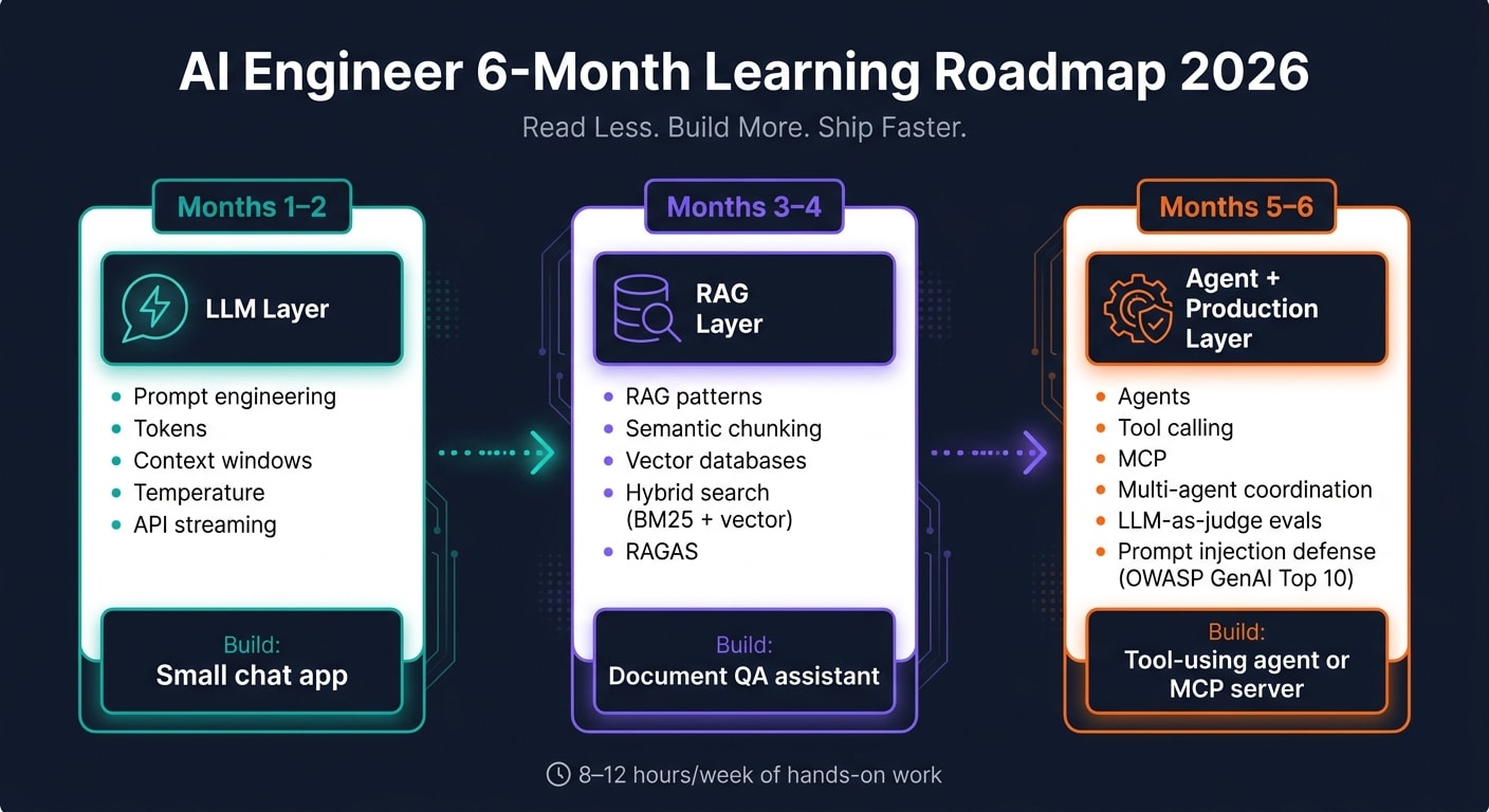 AI Engineer 6-Month Learning Roadmap for 2026