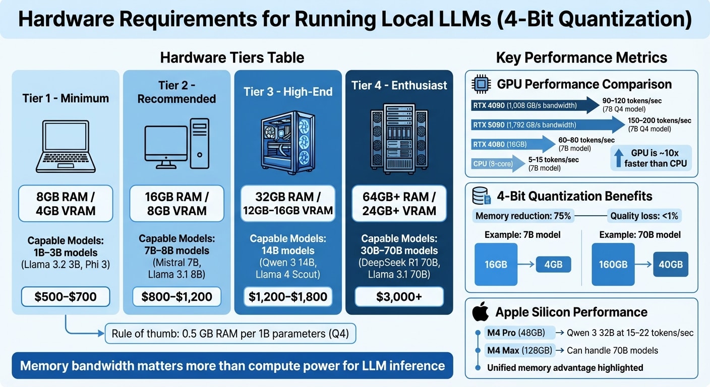 Hardware Requirements for Running Local LLMs by Model Size and Memory Tier