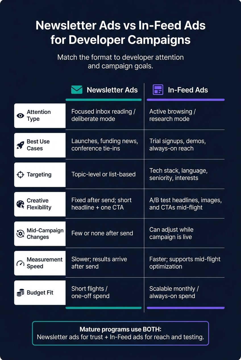 Newsletter Ads vs In-Feed Ads: Developer Campaign Format Comparison