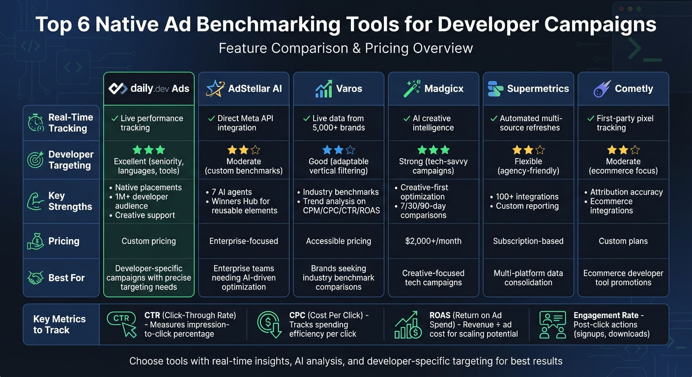 Native Ad Benchmarking Tools Comparison for Developer Campaigns