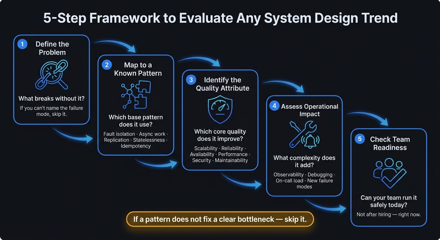 5-Step Framework to Evaluate System Design Trends in 2026