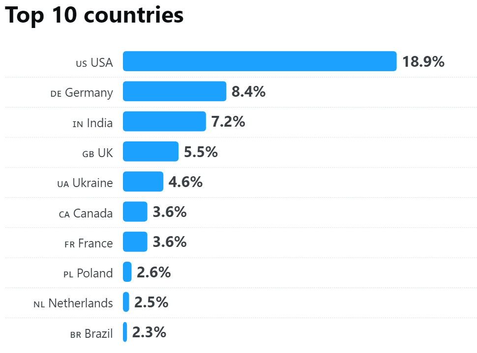 Stack Overflow 2024 Developer Survey 2024