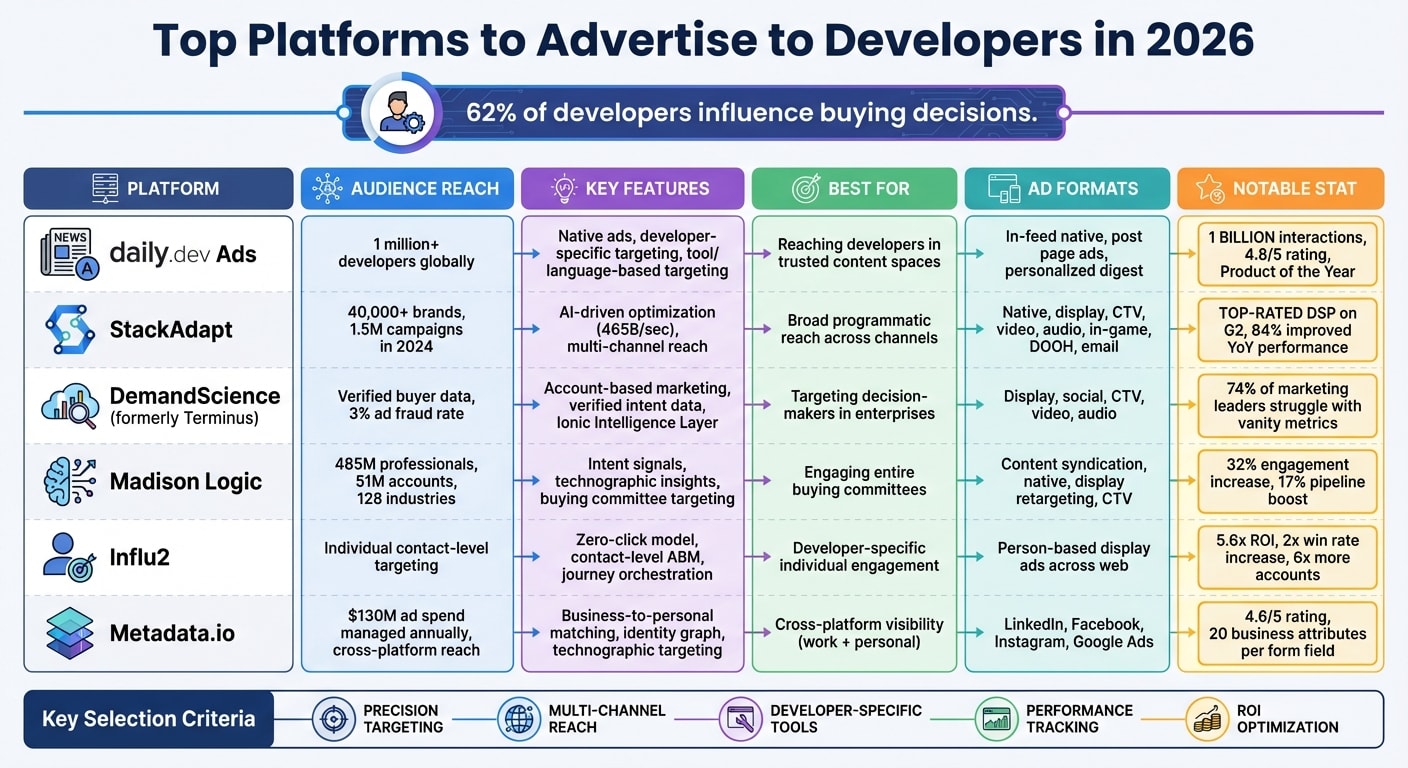 Top 6 Developer Advertising Platforms Comparison 2026