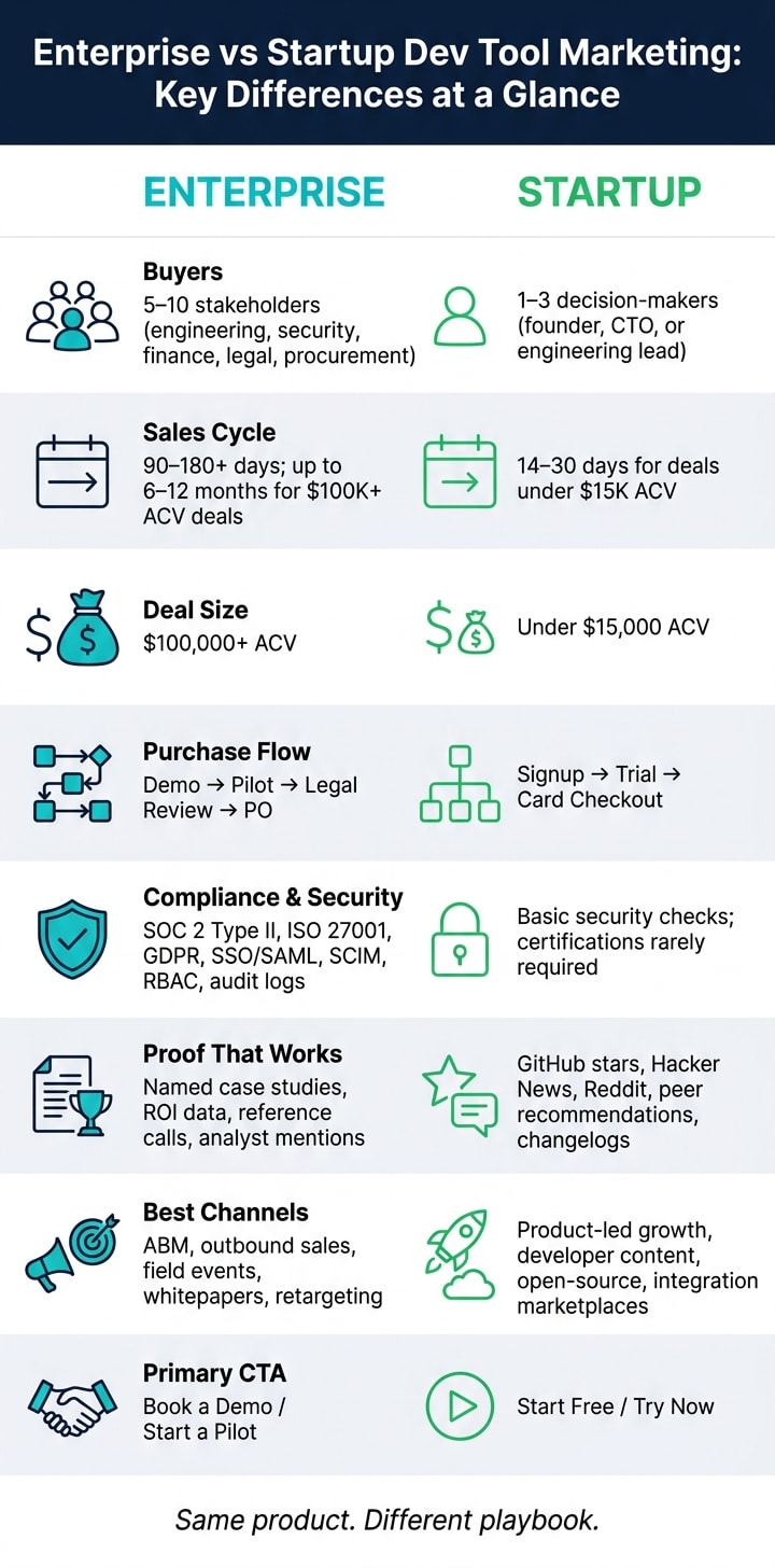 Enterprise vs Startup Dev Tool Marketing: Key Differences at a Glance