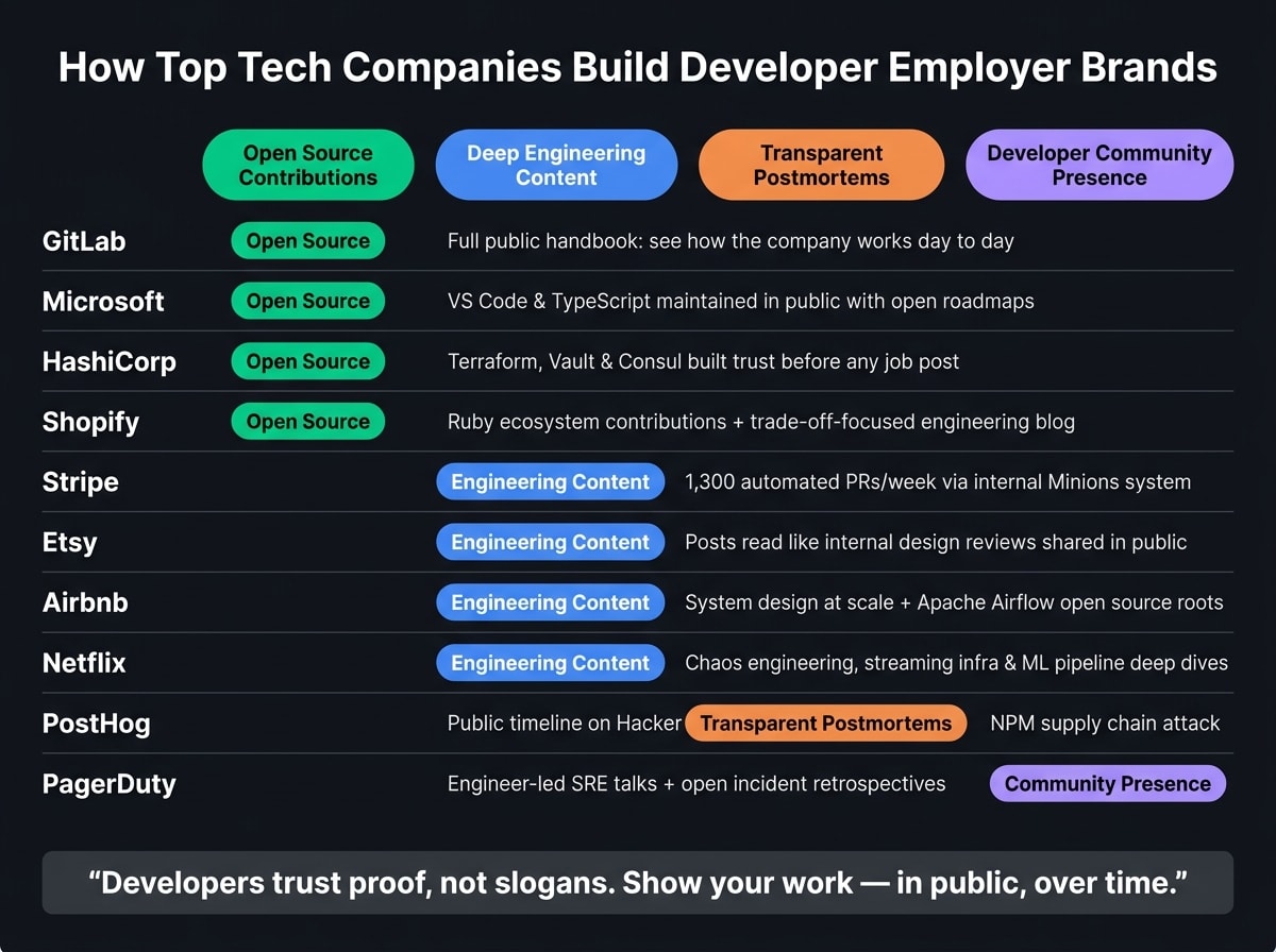 How Top Tech Companies Build Developer Employer Brands