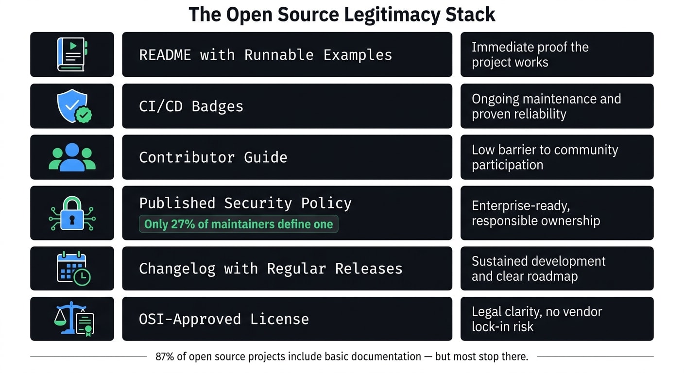 Open Source Legitimacy Stack: Trust Signals Every Maintainer Needs
