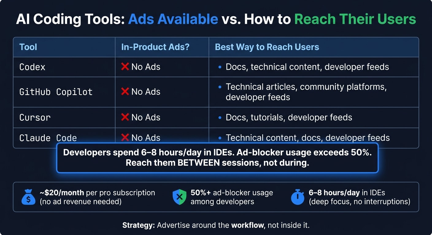 AI Coding Tools vs. Ads: Where to Reach Developers in 2024