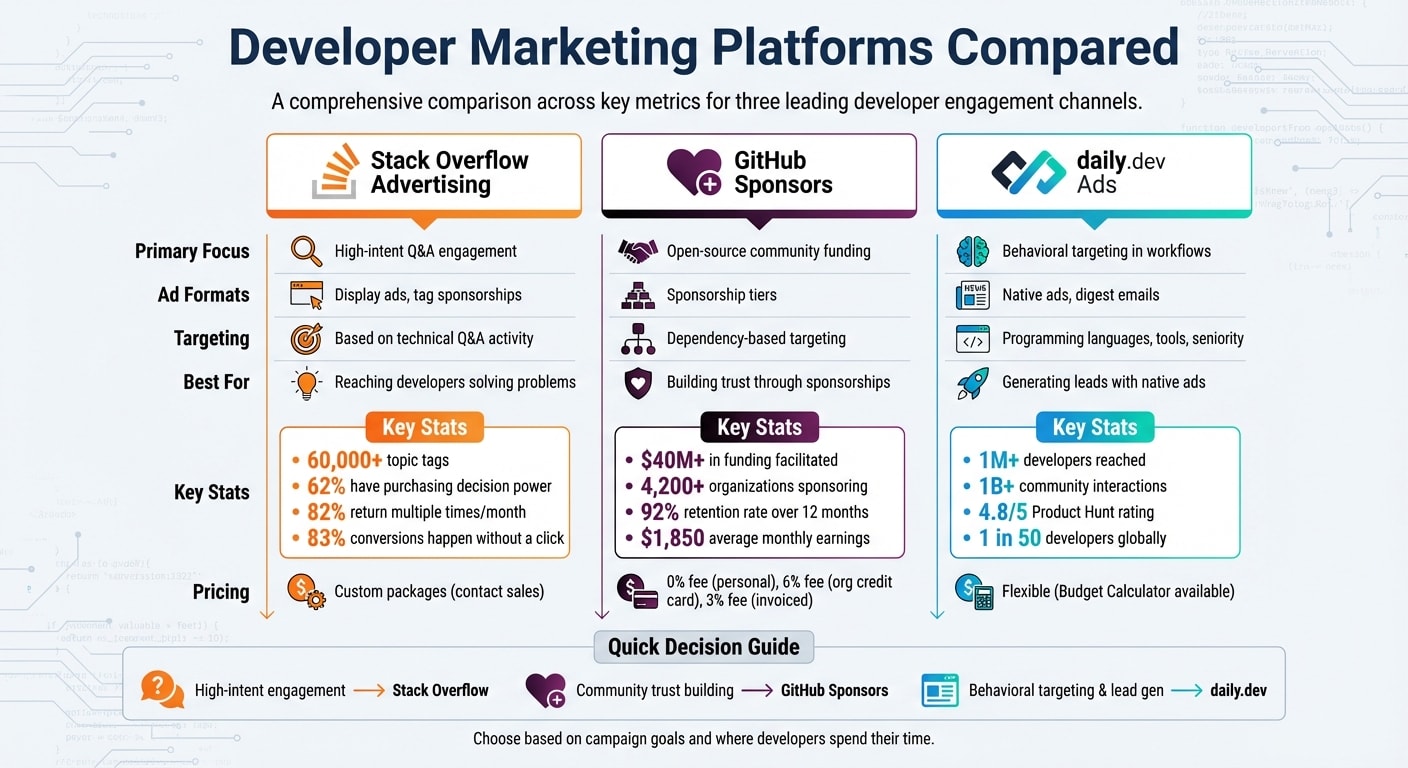 Developer Marketing Platforms Comparison: Stack Overflow vs GitHub Sponsors vs daily.dev