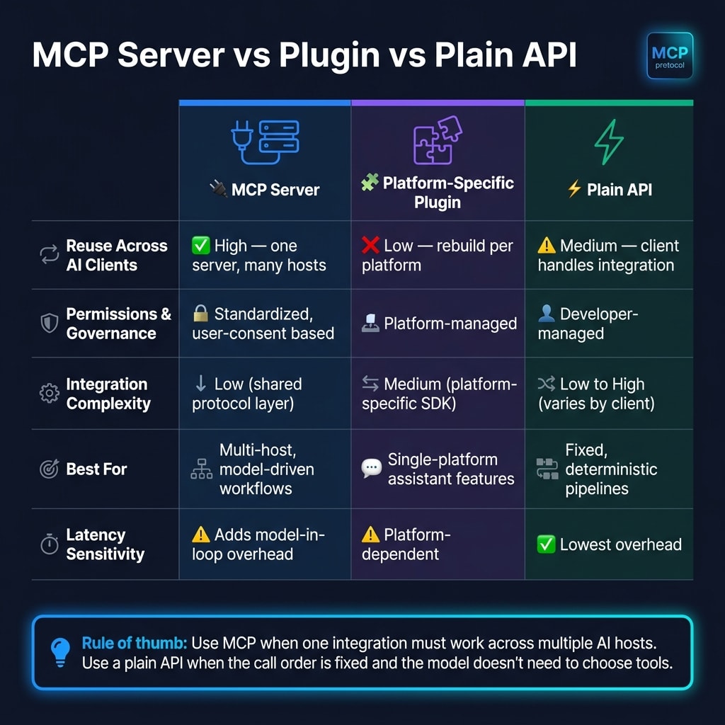 MCP Server vs Plugin vs Plain API: Which Integration Should You Use?