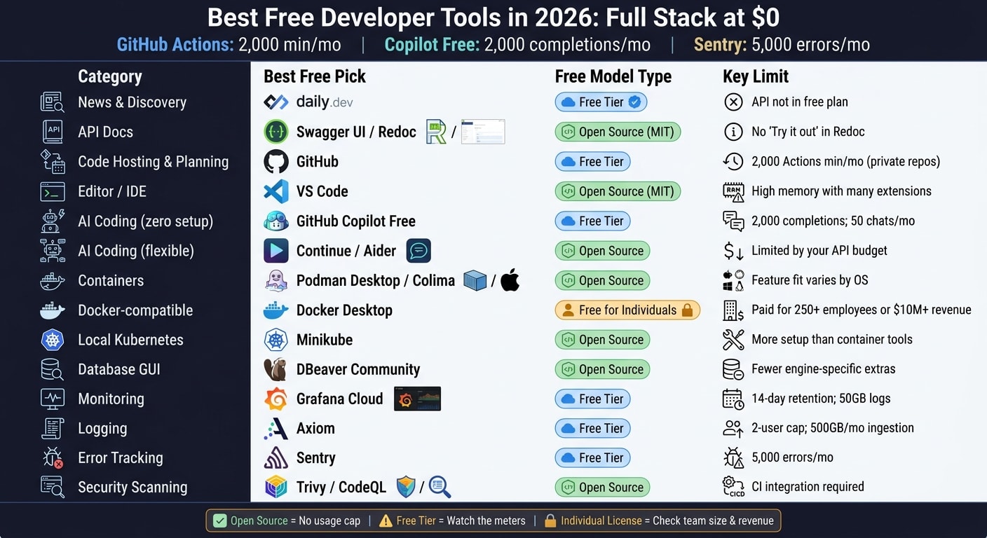 Best Free Developer Tools 2026: Full Stack Comparison