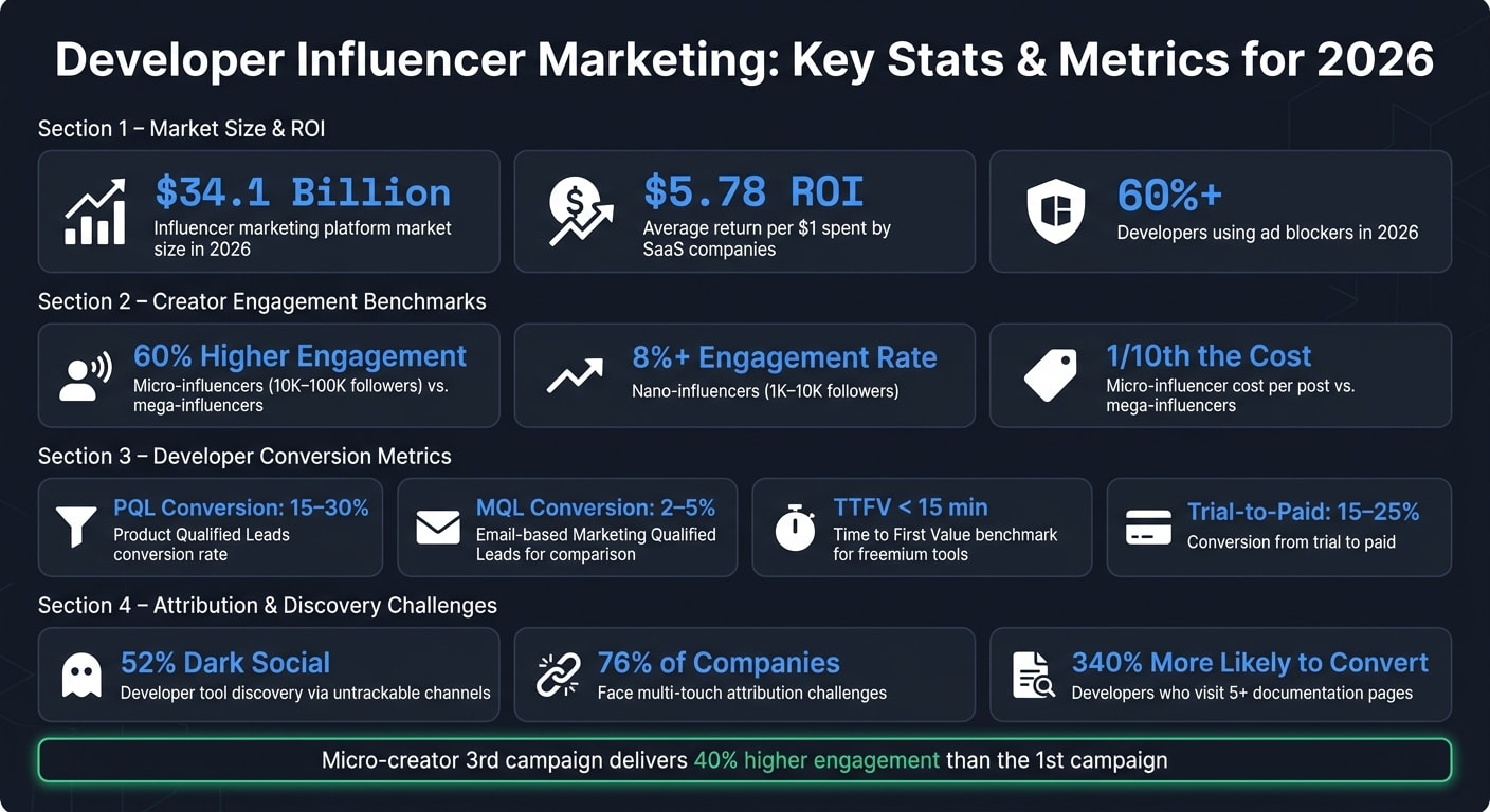 Developer Influencer Marketing: Key Stats & Metrics for 2026