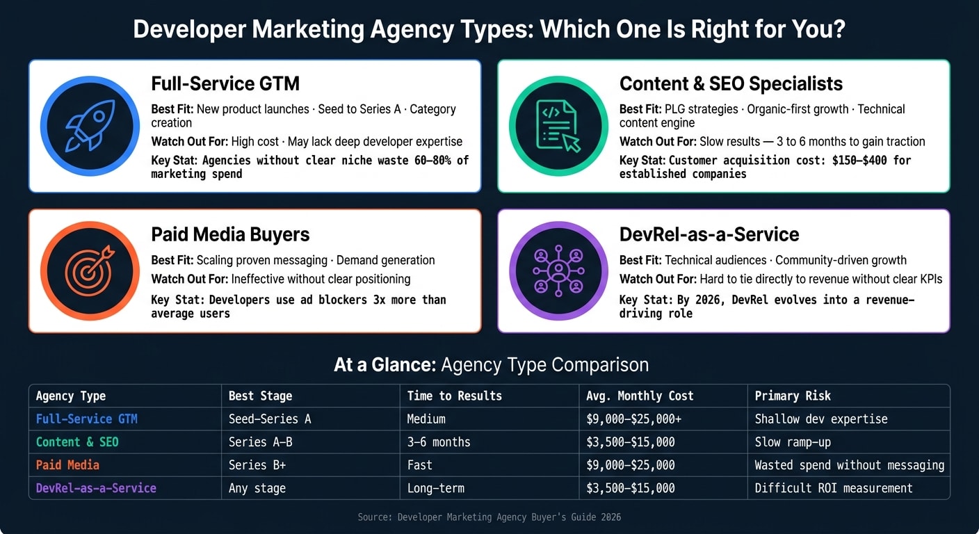 Developer Marketing Agency Types: Which One Is Right for You?