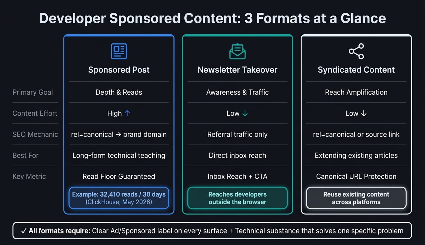 Developer Sponsored Content Formats: A Side-by-Side Comparison