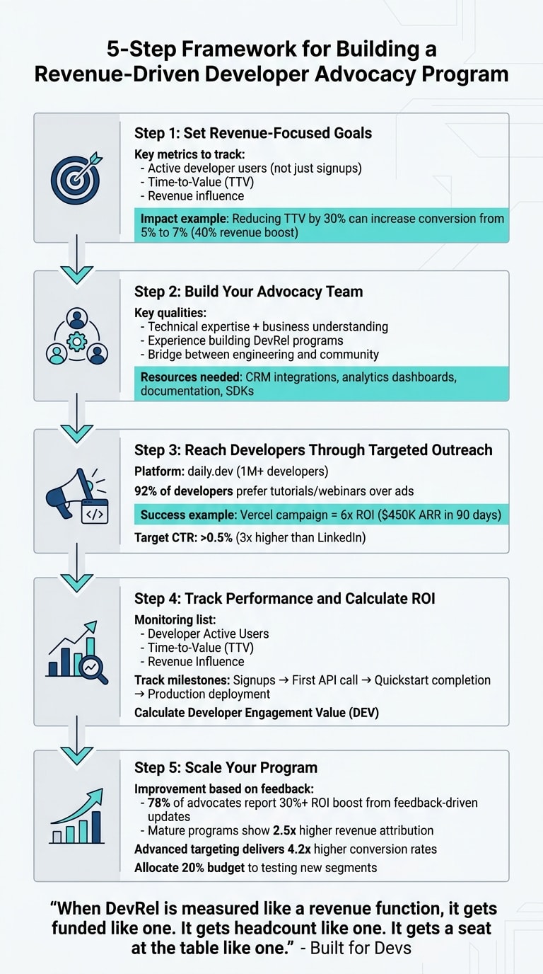 5-Step Framework for Building a Revenue-Driven Developer Advocacy Program